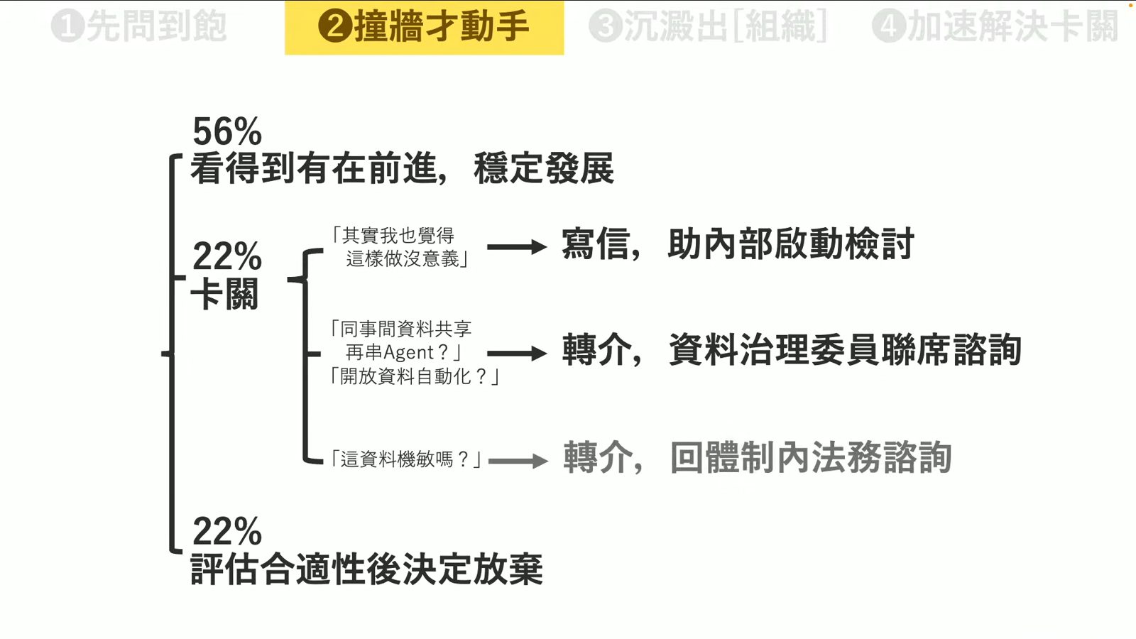 專案卡關時資料治理與法務諮詢之管道分析